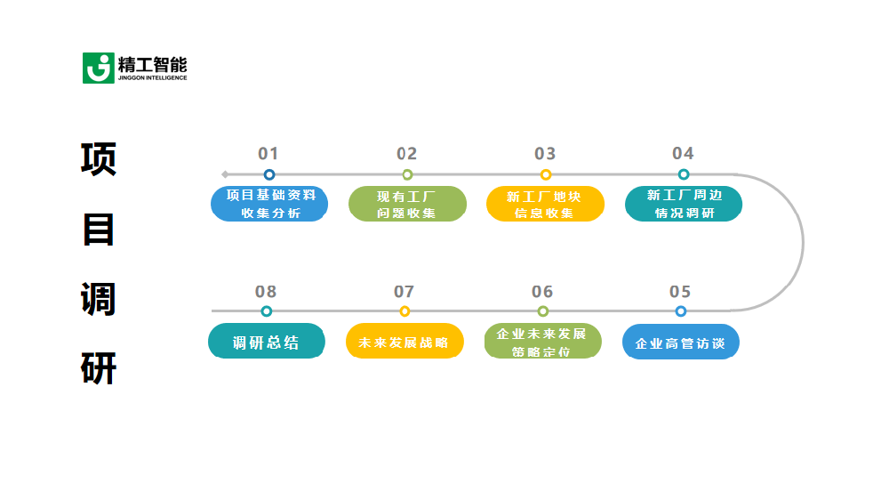 新工厂妄想的项目调研