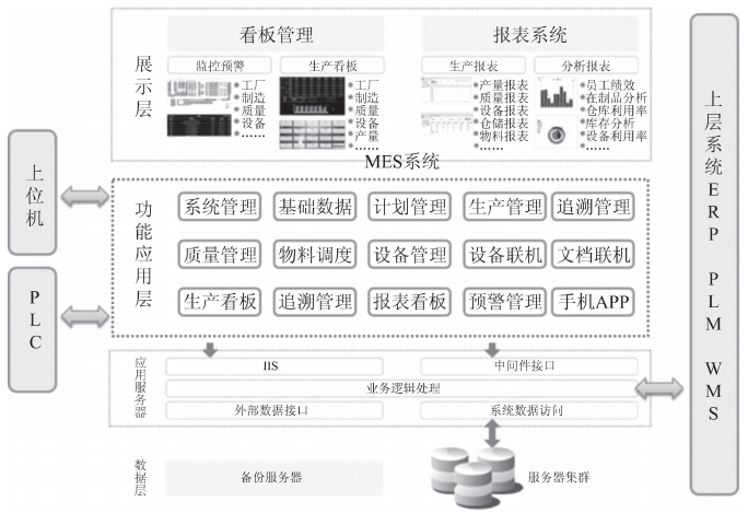 智能工厂妄想：信息化系统妄想-ERP系统,PLM系统,MES系统,wms系统