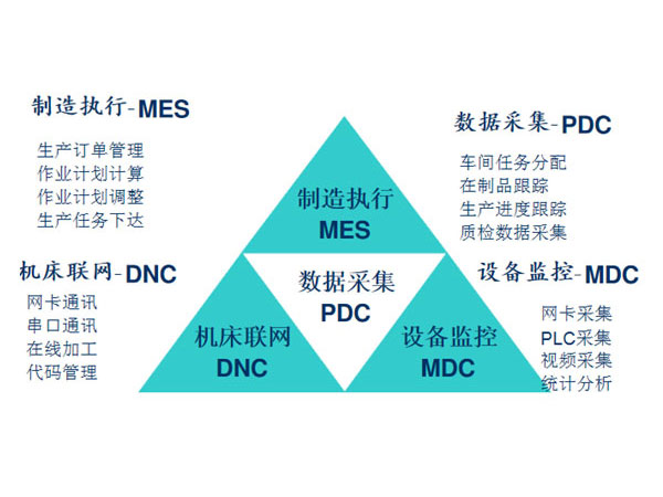 MES智能生产治理系统