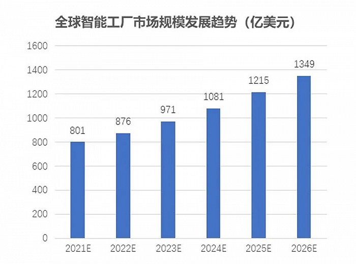 智能工厂是一种趋势，智能工厂集成现在是为谁服务？