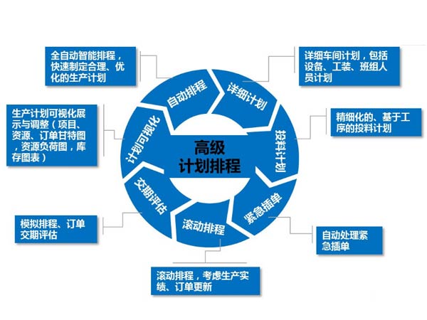 怎样周全的明确APS自动智能排产系统?