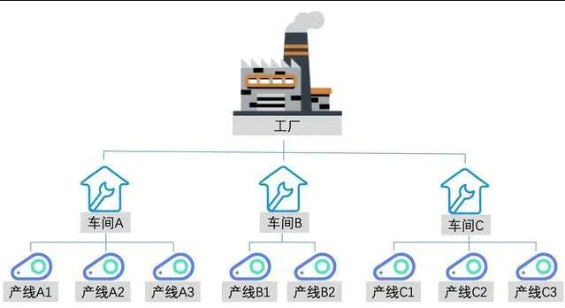 工厂怎么妄想?MES系统及妄想制造流程剖析