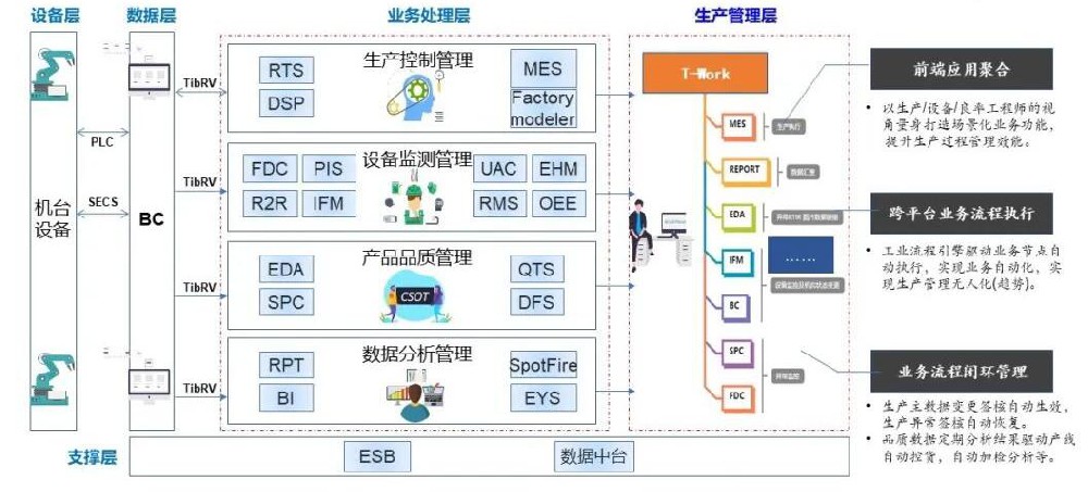 打造“中国智造”数字工厂，数字化与自主可控生产治理系统工业软件支持全流程治理