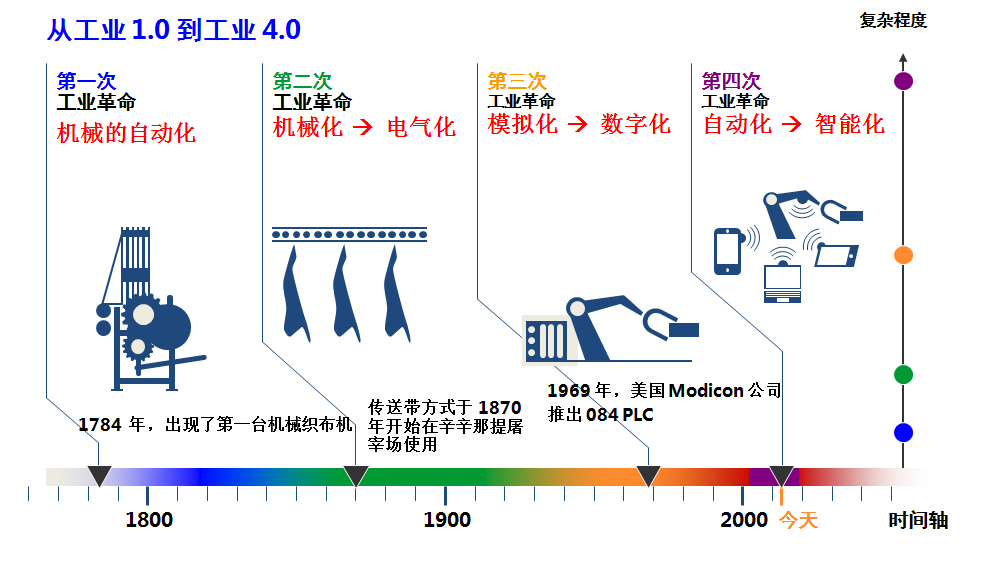 智能制造之数字化工厂建设妄想方案